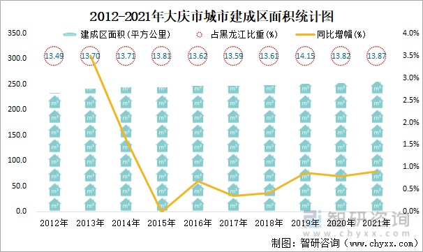 2012-2021年大慶市城市建成區面積統計圖