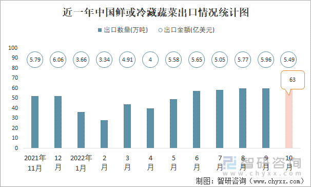 近一年中国鲜或冷藏蔬菜出口情况统计图