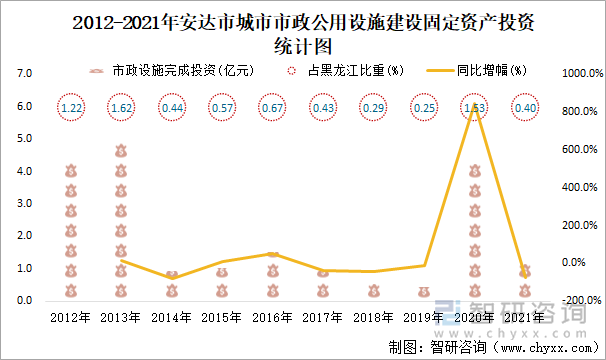 2012-2021年安達(dá)市城市市政公用設(shè)施建設(shè)固定資產(chǎn)投資統(tǒng)計圖