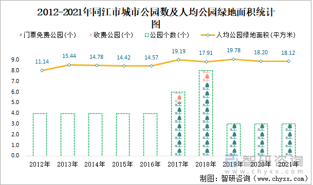 2012-2021年同江市城市公園數(shù)及人均公園綠地面積統(tǒng)計(jì)圖