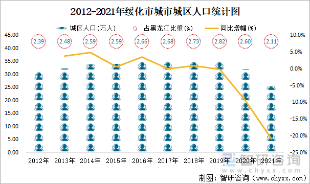 2012-2021年绥化市城市城区人口统计图