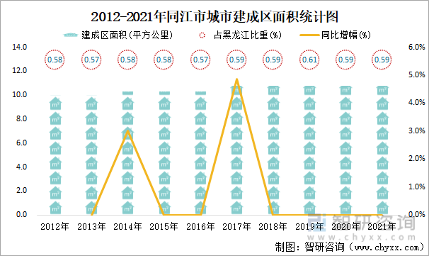 2012-2021年同江市城市建成區面積統計圖