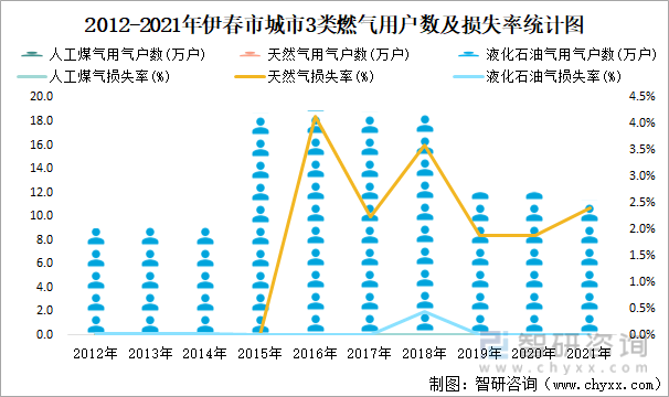 2012-2021年伊春市城市3類燃氣用戶數及損失率統計圖