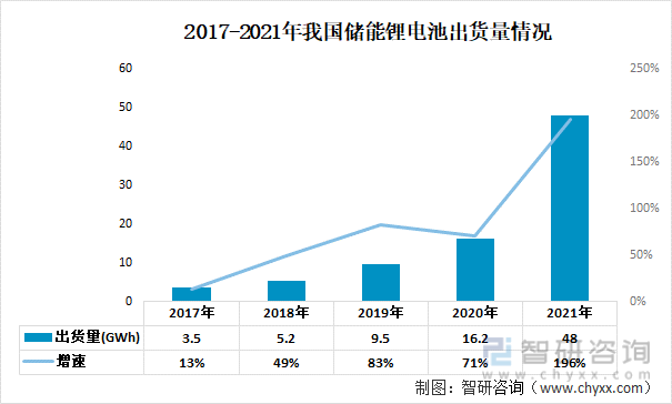 2017-2021年我国储能锂电池出货量情况