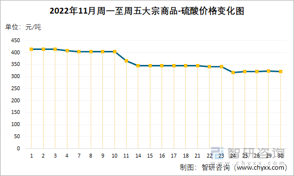 2022年11月周一至周五大宗商品-硫酸价格变化图