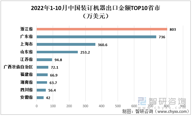 2022年1-10月中国装订机器出口金额TOP10省市（万美元）