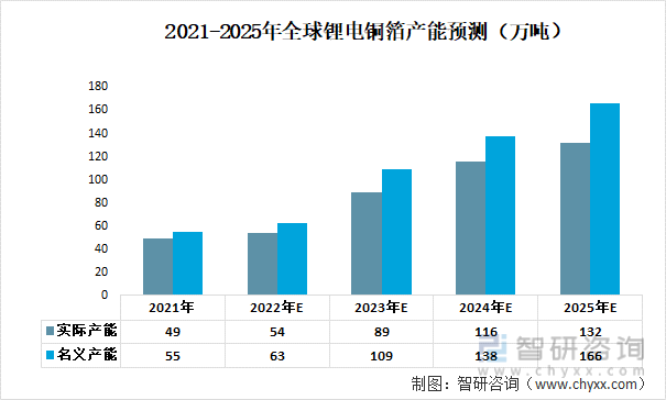 2021-2025年全球锂电铜箔产能预测（万吨）