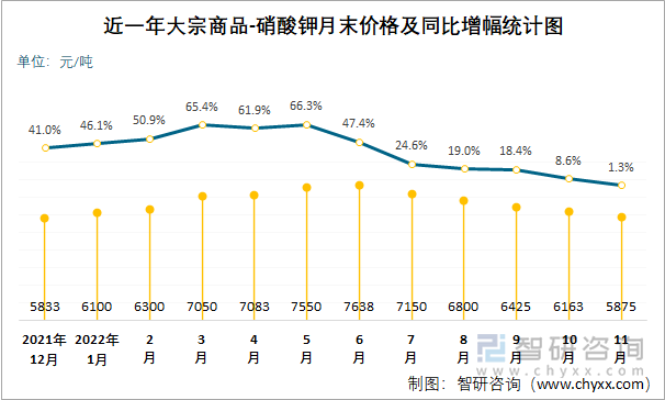 近一年大宗商品-硝酸钾月末价格及同比增幅统计图