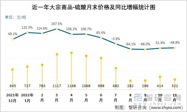 近一年大宗商品-硫酸月末价格及同比增幅统计图