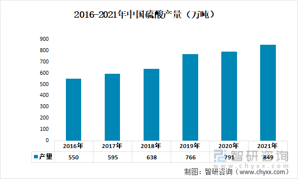 2016-2021年中国硫酸产量（万吨）