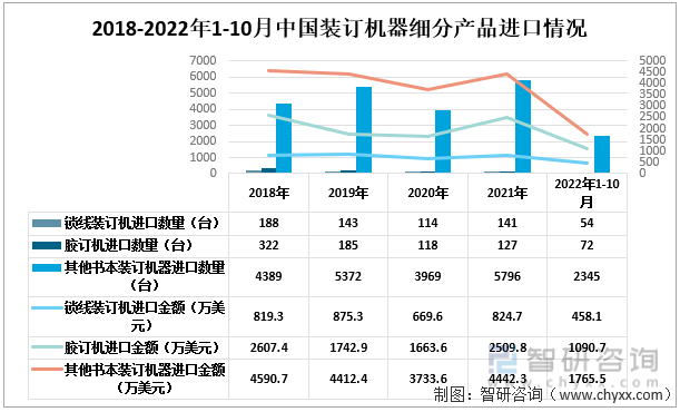 2018-2022年1-10月中国装订机器细分进口情况