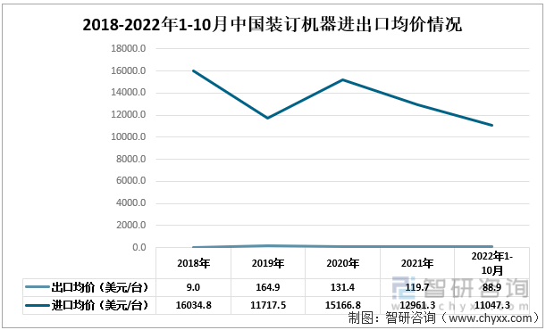 2018-2022年1-10月中国装订机器进出口均价情况