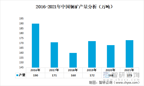2016-2021年中国铜矿产量分析（万吨）