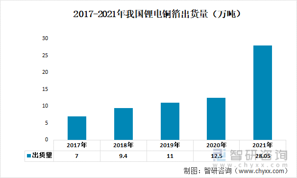 2017-2021年我国锂电铜箔出货量（万吨）