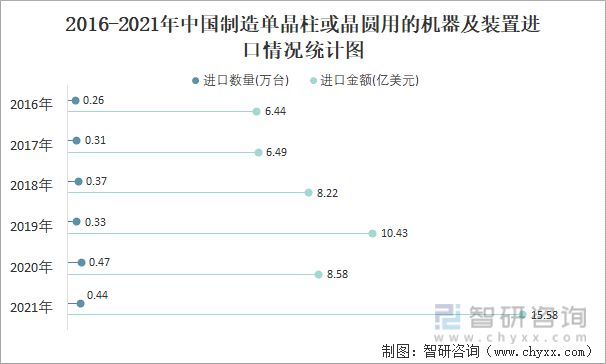 2016-2021年中国制造单晶柱或晶圆用的机器及装置进口情况统计图