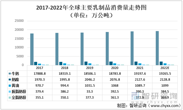 2017-2022年全球主要乳制品消费量走势图（单位：万公吨）