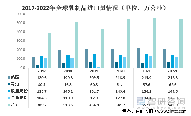 2017-2022年全球乳制品进口量情况（单位：万公吨）