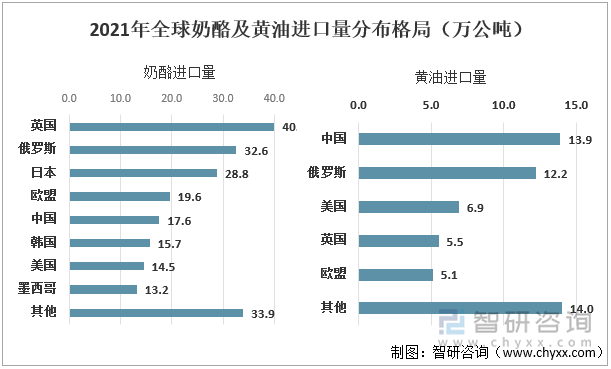 2021年全球奶酪和黄油进口量分布格局（万公吨）