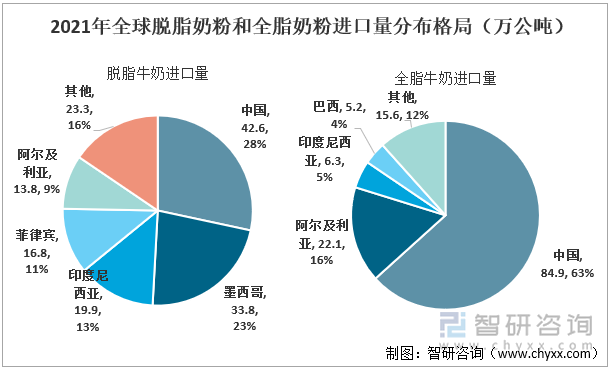 2021年全球脱脂奶粉和全脂奶粉进口量分布格局（万公吨）