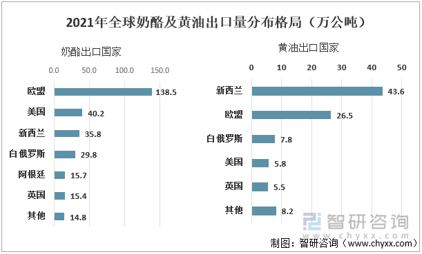 2021年全球奶酪和黄油出口量分布格局（万公吨）