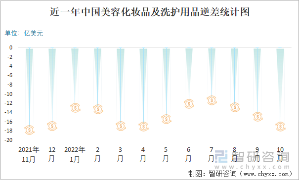 近一年中國(guó)美容化妝品及洗護(hù)用品逆差統(tǒng)計(jì)圖