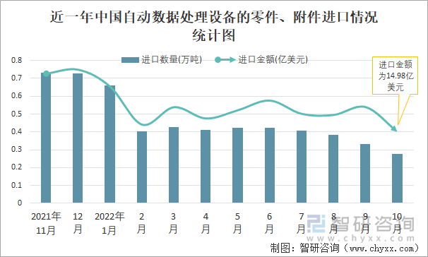 近一年中國自動(dòng)數(shù)據(jù)處理設(shè)備的零件、附件進(jìn)口情況統(tǒng)計(jì)圖