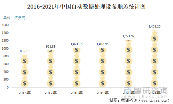 2016-2021年中國自動數(shù)據(jù)處理設(shè)備順差統(tǒng)計圖