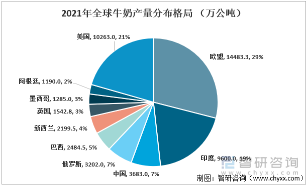 2021年全球牛奶产量分布格局（万公吨）