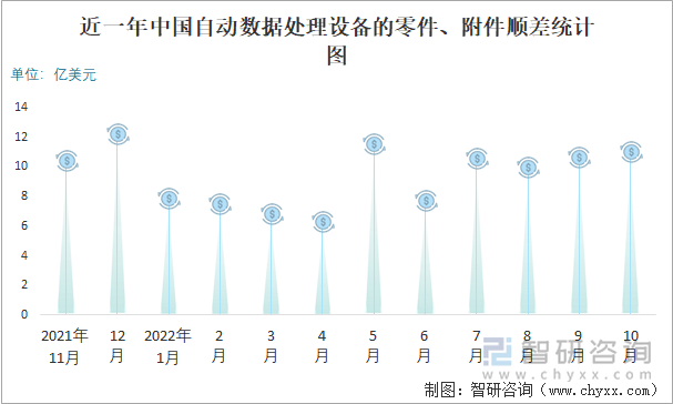 近一年中國自動(dòng)數(shù)據(jù)處理設(shè)備的零件、附件順差統(tǒng)計(jì)圖