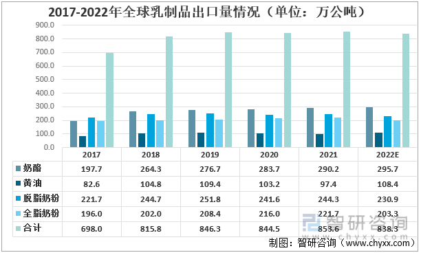 2017-2022年全球乳制品出口量情况（单位：万公吨）