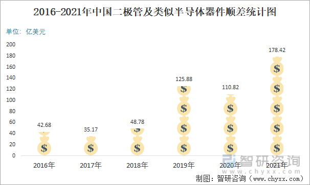 2016-2021年中国二极管及类似半导体器件顺差统计图