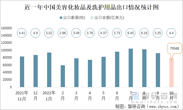 近一年中國(guó)美容化妝品及洗護(hù)用品出口情況統(tǒng)計(jì)圖