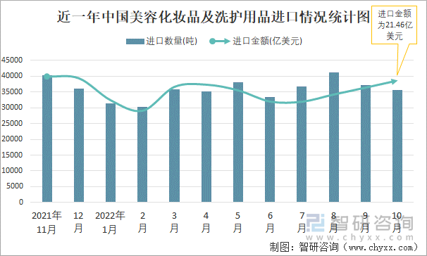 近一年中國(guó)美容化妝品及洗護(hù)用品進(jìn)口情況統(tǒng)計(jì)圖