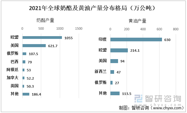 2021年全球奶酪及黄油产量分布格局（万公吨）