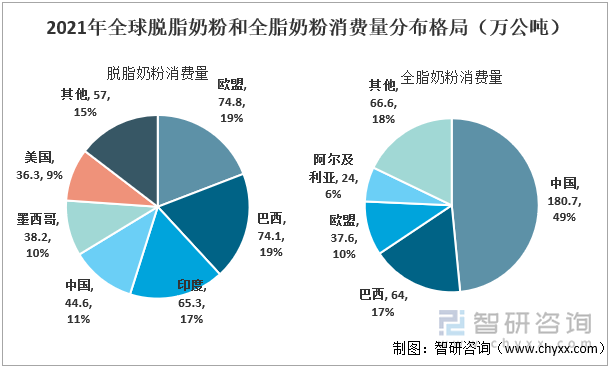 2021年全球脱脂奶粉及全脂奶粉消费量分布格局（万公吨）