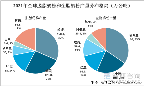 2021年全球脱脂奶粉及全脂奶粉产量分布格局（万公吨）