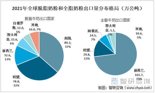 2021年全球脱脂奶粉和全脂奶粉出口量分布格局（万公吨）