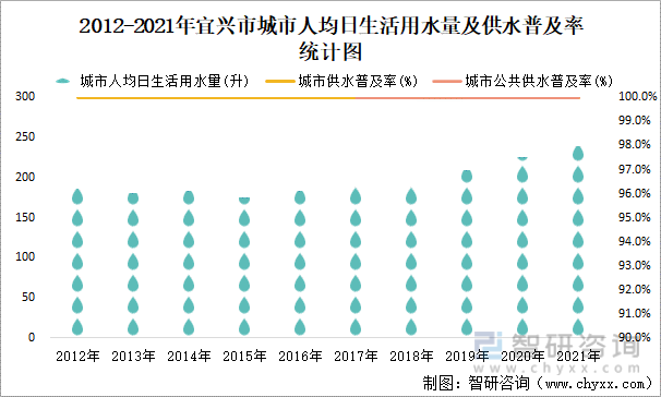 2012-2021年宜兴市城市人均日生活用水量及供水普及率统计图