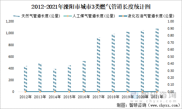 2012-2021年溧阳市城市3类燃气管道长度统计图