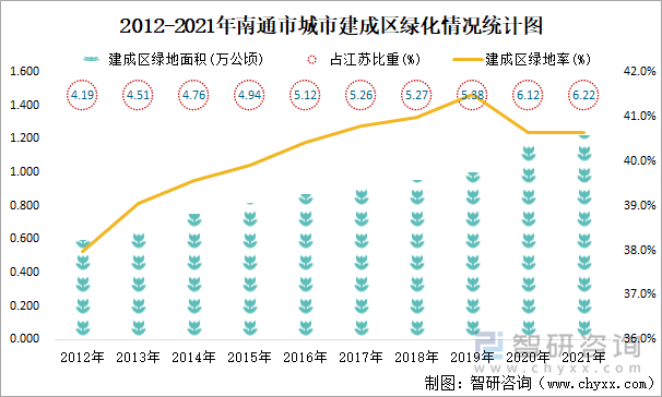 2012-2021年南通市城市建成区绿化情况统计图