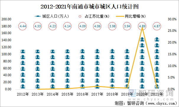 2012-2021年南通市城市城区人口统计图