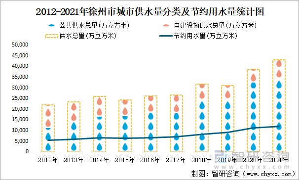 2012-2021年徐州市城市供水量分类及节约用水量统计图
