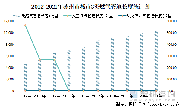 2012-2021年苏州市城市3类燃气管道长度统计图