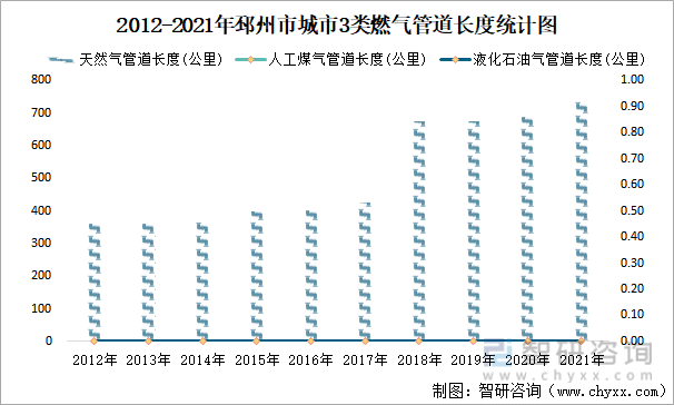 2012-2021年邳州市城市3类燃气管道长度统计图