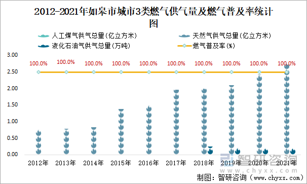 2012-2021年如皋市城市3類燃?xì)夤饬考叭細(xì)馄占奥式y(tǒng)計(jì)圖