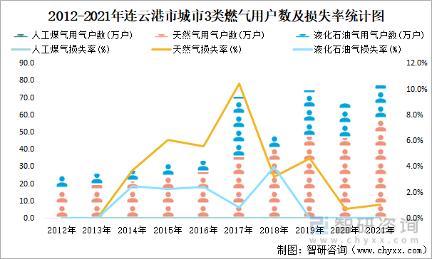 2012-2021年连云港市城市3类燃气用户数及损失率统计图