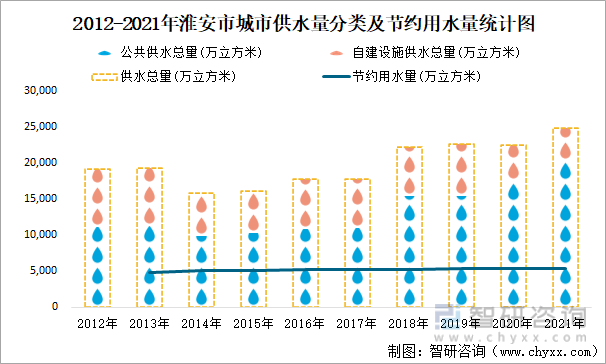 2012-2021年淮安市城市供水量分类及节约用水量统计图