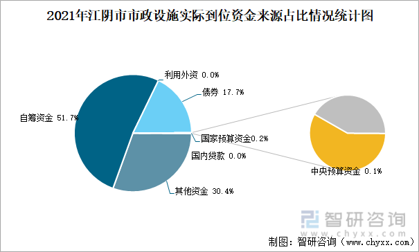 2021年江阴市市政设施实际到位资金来源占比情况统计图