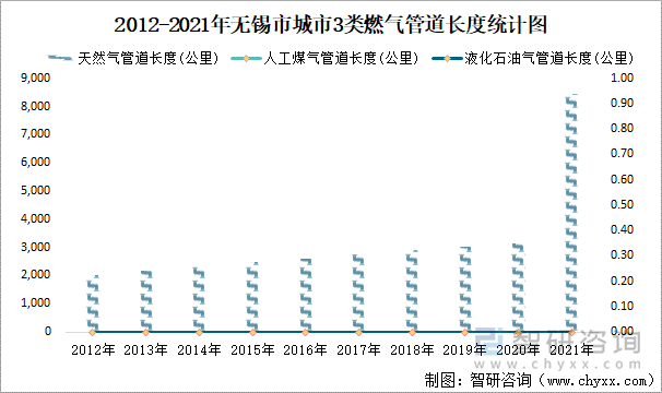 2012-2021年无锡市城市3类燃气管道长度统计图