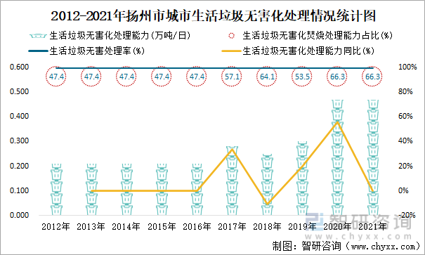 2012-2021年扬州市城市生活垃圾无害化处理情况统计图